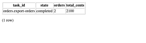 PostgreSQL query of Effect MQ showing the Orders task completed with two orders and 2100 cents